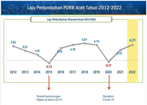 Data BPS Ekonomi Aceh Tumbuh Dengan Migas 4 21 Persen Tanpa Migas