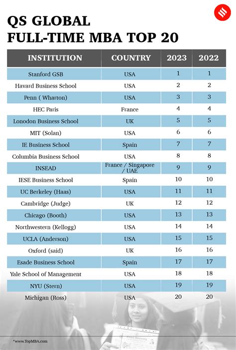 Best Mba Colleges Stanford Harvard And Wharton Top Qs World Ranking