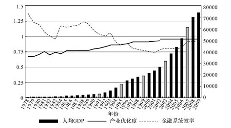 金融发展与经济增长的关系区域金融探索与实践挂云帆