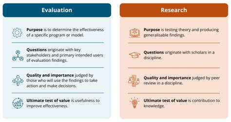 Evaluation Vs Research Whats The Difference And Why Does It Matter