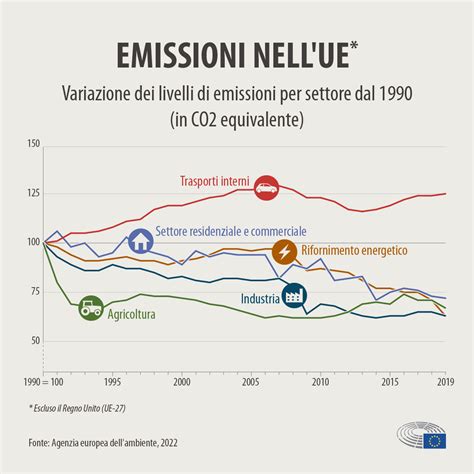 Emissioni Di Co Delle Auto I Numeri E I Dati Infografica Attualit