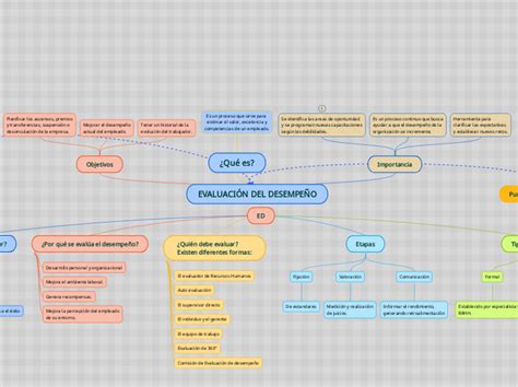 EVALUACIÓN DEL DESEMPEÑO Mind Map