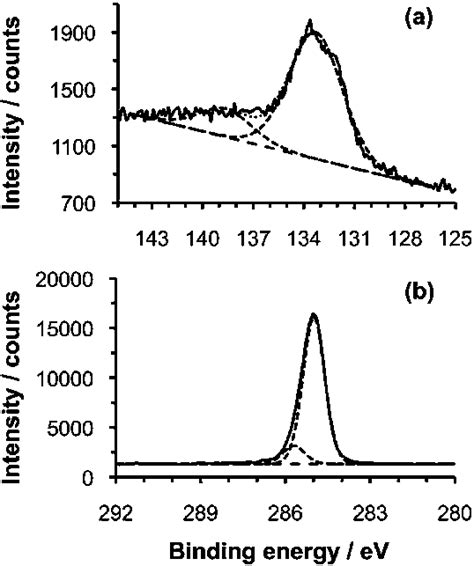 A P2p And B C1s Regions Of The Xps Spectra Of N Octadecylphosphonic