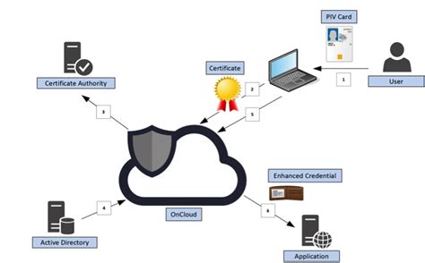 Multi-Factor PIV Authentication | OnWire – Identity and Access ...