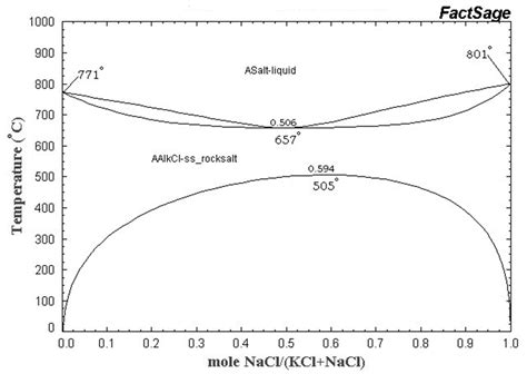 The Nacl Kcl Binary Phase Diagram Factgsage 64 Download