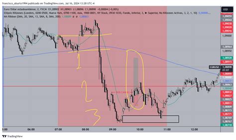 FX EURUSD Chart Image By Francisco Aburto1994 TradingView