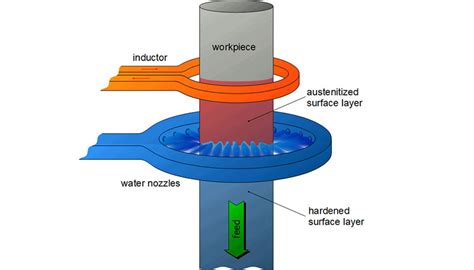 Heat Treatment Of Metal Heart Of Industry Fote Machinery