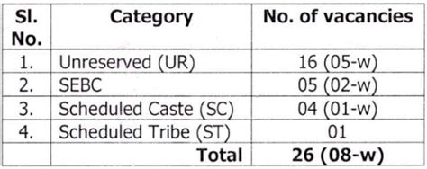 Odisha Public Service Commission Recruitment 2024 Check Post