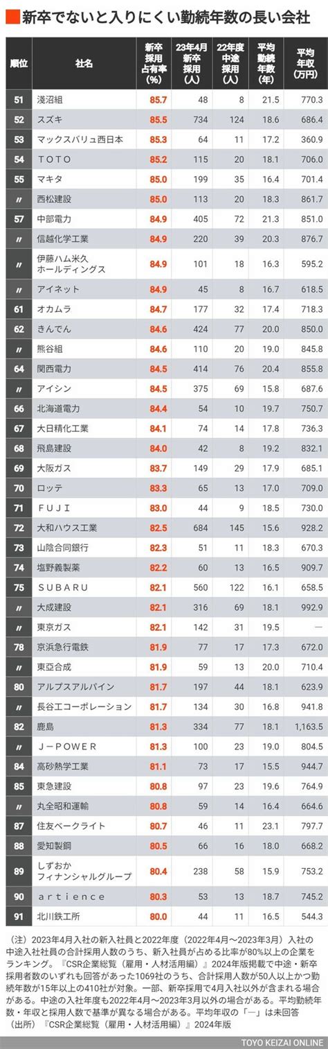 新卒でないと入りにくいが､勤続年数は長い91社 トップの企業は新卒採用占有率が978％に Csr企業総覧 東洋経済オンライン