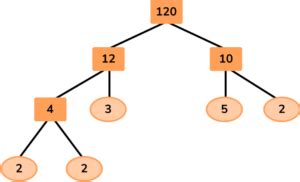 Factor Trees - Math Steps, Examples & Questions