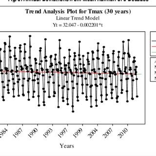 Trend Of Fluctuation In Average Monthly Maximum Temperature C Of The