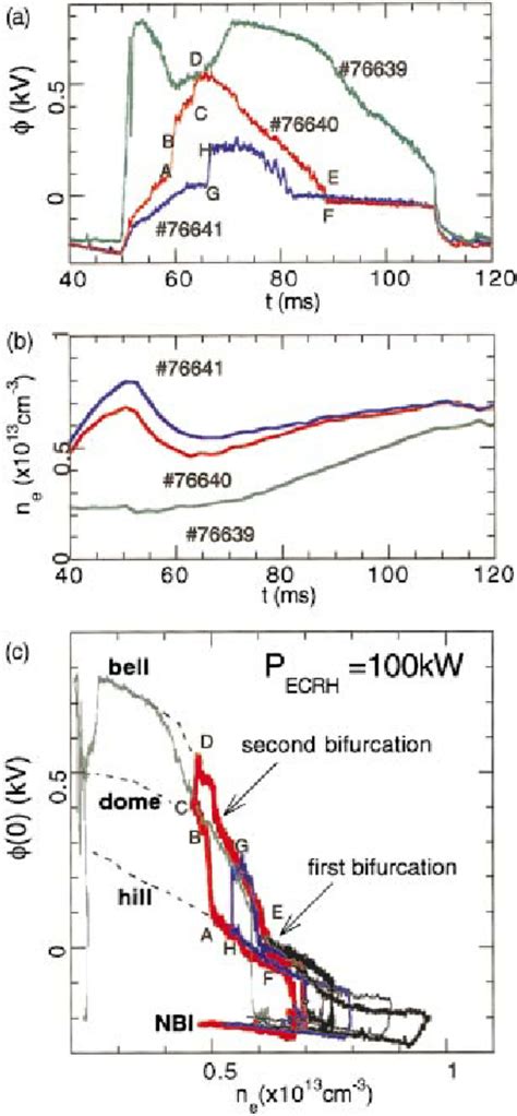 ͑ Color ͒ Evolution Of The Potential And The Line Averaged Density In Download Scientific