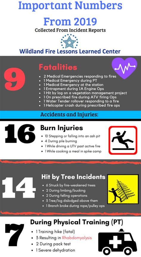 Wildland firefighters, accidents and injuries in 2019 - Wildfire Today