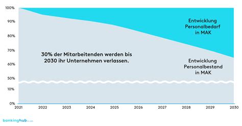 Personalbedarf Und Personalbestand 2022 Bis 2030 In MAK Zeb Prognose