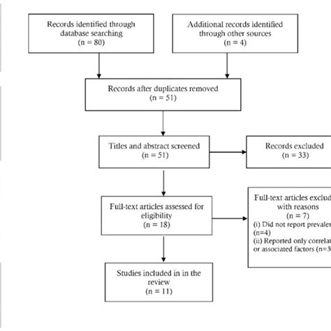 PRISMA Flow-chart Diagram. | Download Scientific Diagram