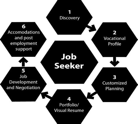 The Customized Employment Process Download Scientific Diagram