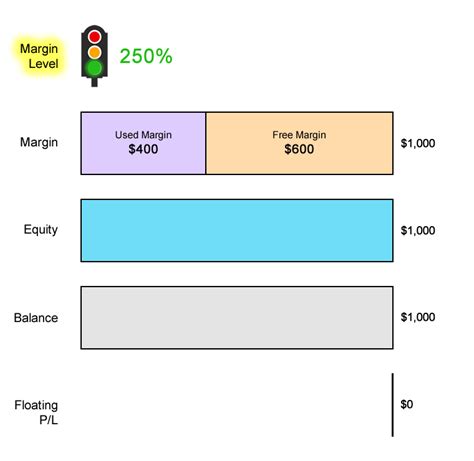 What Is Margin Level