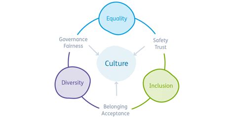 Your Quick Guide To Equality Diversity And Inclusion In The Workplace