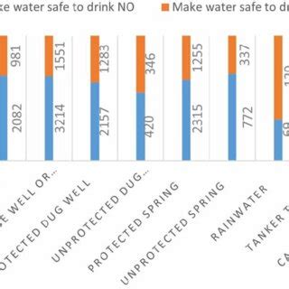 | Make water safe to drink by main source of drinking water. | Download ...