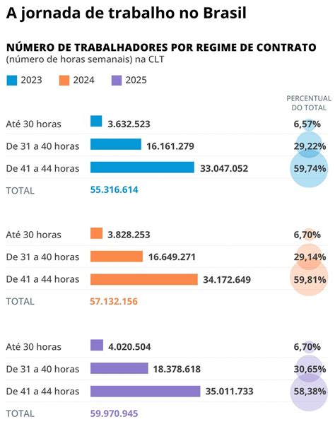 Eu Tenho Quanto De Horas De Um Time Operacional Clt - Quase 60% dos trabalhadores em regime CLT tem jornada acima de 40 horas ...
