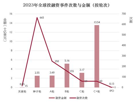 Global FinTech Funding Trends Report全球金融科技投融资趋势报告2023年度 清华大学金融科技研究院