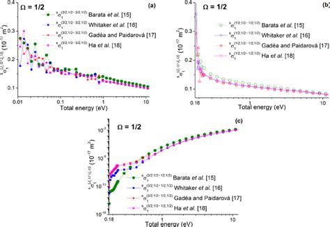 Color Online Symmetrized Momentum Transfer Collision Cross Sections