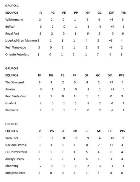 Cómo marcha Tomayapo en la Copa Aquí las tablas de los tres grupos