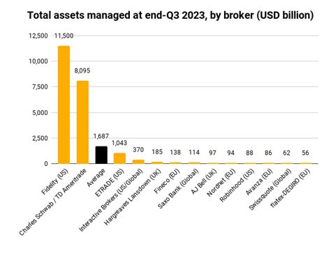 Brokerage account sizes - Research by BrokerChooser