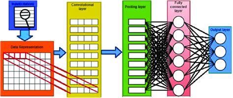 Conceptual Framework Of The Proposed Technique And Cnn Download Scientific Diagram