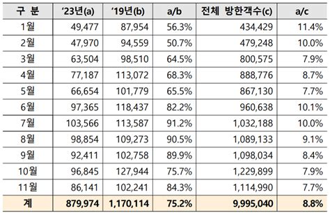 2024년 주요국 관광 동향 대만 트래블데일리