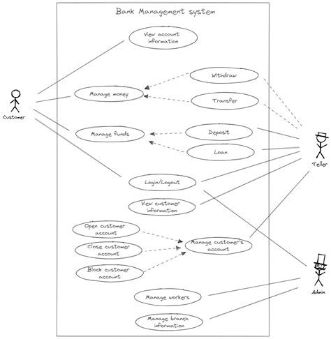 System Design Of Bank Management System