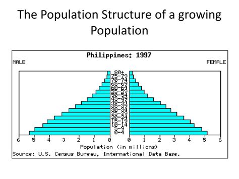 Ppt Population Curves Powerpoint Presentation Free Download Id2076908