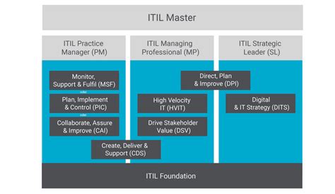 Itil 4 Schulungen Und Zertifizierung Präsenz Oder Online