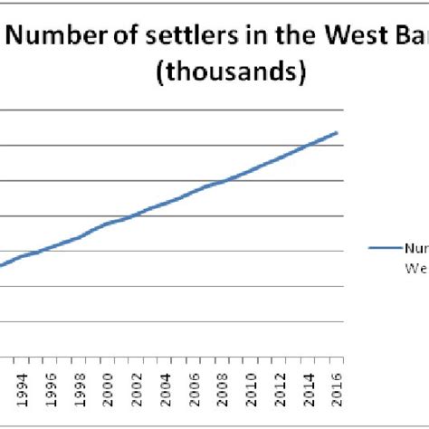 Number of Israeli Settlers in the West Bank | Download Scientific Diagram