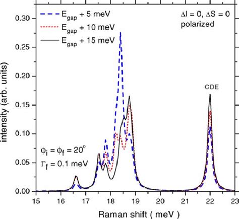 Monopolar Raman Spectra Above Band Gap In The Polarized Geometry