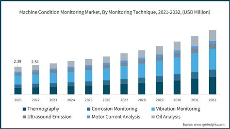 Machine Condition Monitoring Market Size Share 2023 2032