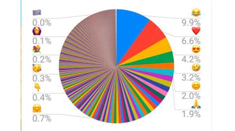 Descubre Los Emoji Más Usados En El Mundo Nius