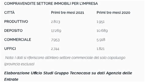 Immobiliare Commerciale Crescita A Doppia Cifra Per Le Compravendite