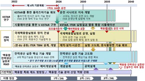 핵융합 전력생산 실증로 로드맵 그린다제4차 핵융합에너지개발진흥기본계획 확정 전자신문