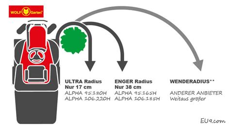 Wolf Garten Alpha H Rasentraktor Neu Ab