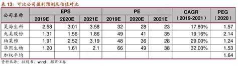 表13：可比公司盈利预测及估值对比行行查行业研究数据库