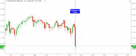 AUD USD Extends Losses After Mixed Data Eyes GDP And RBA Next