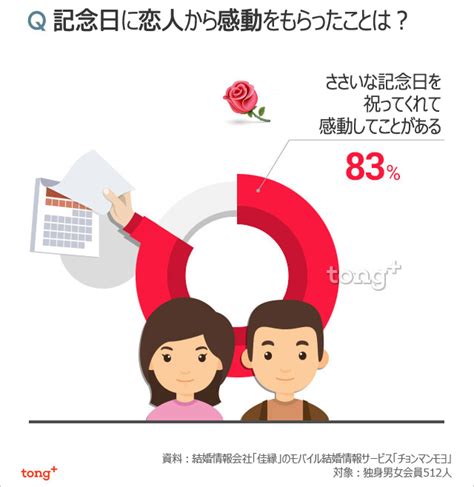 韓国人に聞く：記念日に恋人から感動をもらったことは？ Chosun Online 朝鮮日報