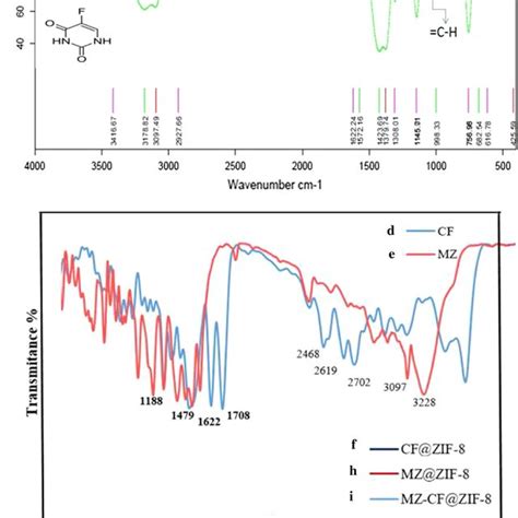 Ftir Spectroscopy Spectra Of A Fu B Zif C Fu Zif D