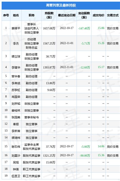 科创信息：11月1日公司高管李杰、李建华减持公司股份合计1831万股数据整理指标