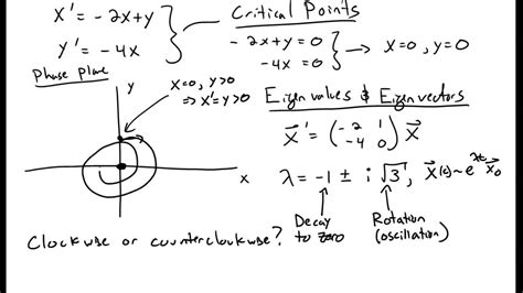 Phase Plane Plots Youtube