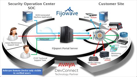 Avaya Asset Management | Fijowave