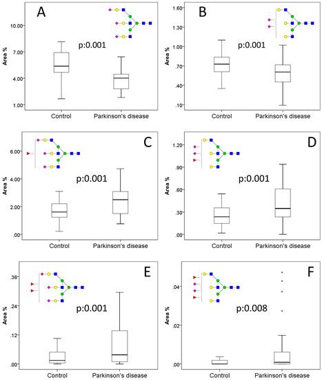 Molecules Free Full Text Serum N Glycosylation In Parkinsons