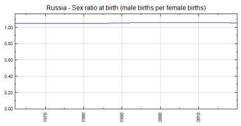 Russia Sex Ratio At Birth Male Births Per Female Births