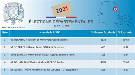 Lections D Partementales Et R Gionales R Sultats Du Er Tour